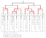 第4回 ツボイスポーツ杯（第1日目試合結果）