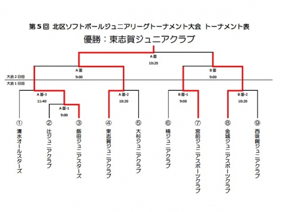 第5回 北区トーナメント大会（2日目）