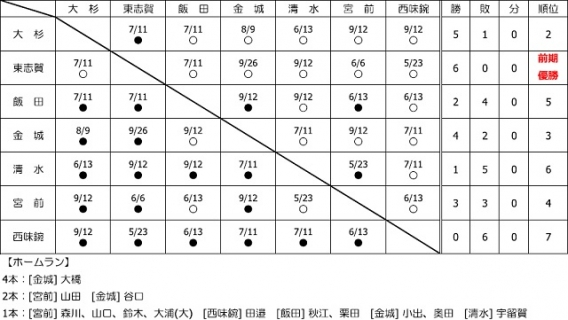 リーグ戦前期日程終了