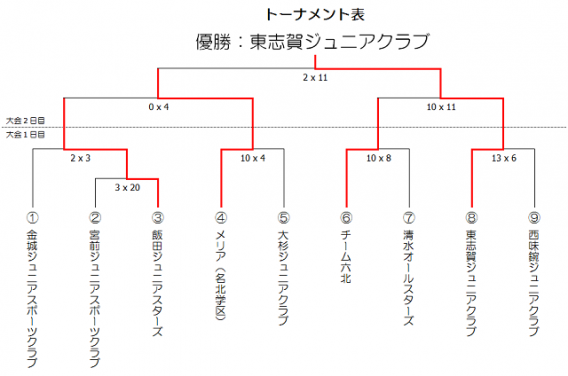 第6回 北区トーナメント大会（2日目）