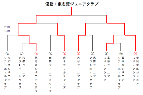 第2回 ニシオスポーツ杯結果