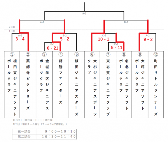 第4回 ツボイスポーツ杯（第1日目試合結果）