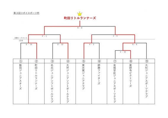 ツボイスポーツ杯（最終結果）
