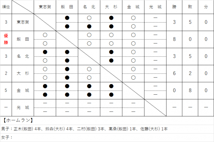 北区ソフトボールジュニアリーグ