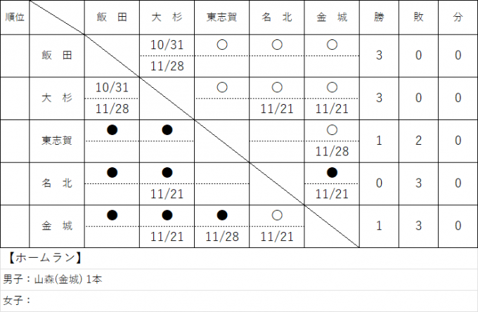 北区ソフトボールジュニアリーグ