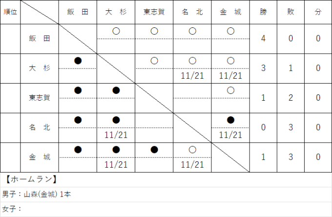 北区ソフトボールジュニアリーグ