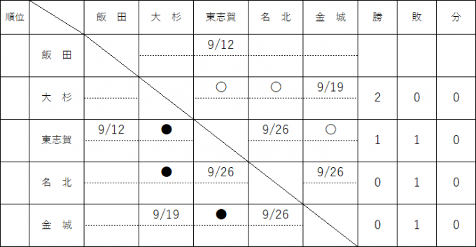 北区ソフトボールジュニアリーグ