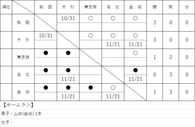 北区ソフトボールジュニアリーグ