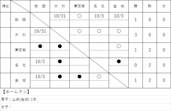 北区ソフトボールジュニアリーグ